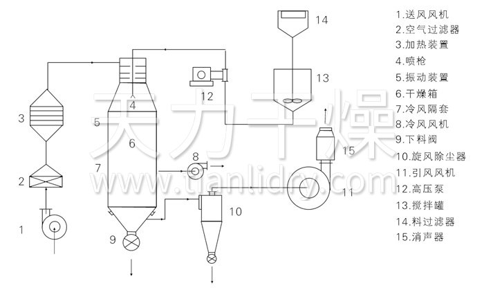 壓力式噴霧干燥機結(jié)構(gòu)示意圖